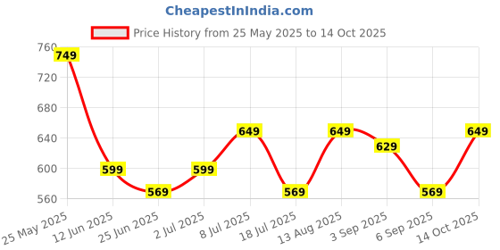 amazon.in Dog Grooming Clippers – Cordless & Rechargeable Heavy-Duty Pet Clippers with Sharp Blades, Low Vibration & Long Battery Life for Small & Large Dogs Price History Graph from 25 May 2025 to 14 Oct 2025