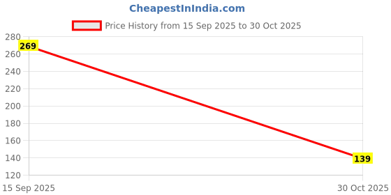 amazon.in rupeerise Dog Hair Capsule Keychain, Cute Keychain for Pet Hair Keepsake, Transparent Dog Hair Collector Keychain for Bike and Car Key Holder, Durable and Stylish Accessory for Pet Lovers rupeerise Price History Graph from 15 Sep 2025 to 30 Oct 2025