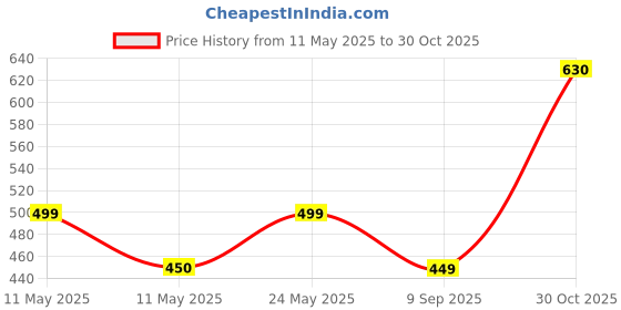 amazon.in Dog Man: For Whom the Ball Rolls: From the Creator of Captain Underpants (Dog Man #7) Price History Graph from 11 May 2025 to 30 Oct 2025