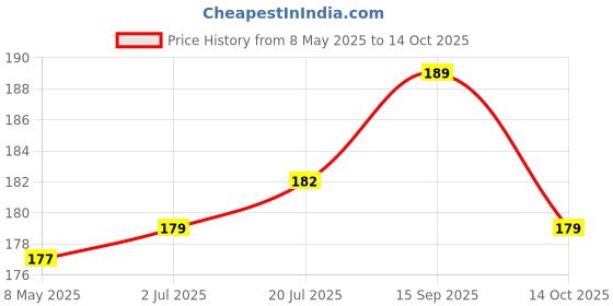 amazon.in Dog Net Muzzle|| Comfortable & Secure for Safe Walks & Vet Visits || Adjustable, Breathable, and Lightweight (Extra Small) Price History Graph from 8 May 2025 to 14 Oct 2025