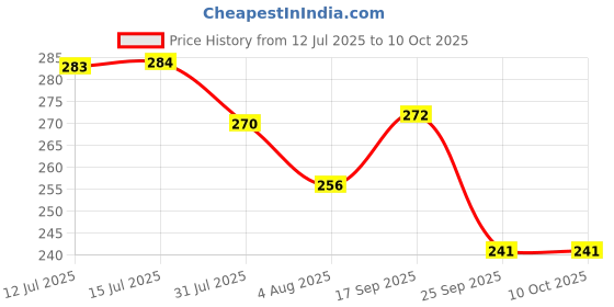 amazon.in Dog Nylon Paw Printed Harness Belt, Leash and Collar Set for Puppy and Small Dog Price History Graph from 12 Jul 2025 to 10 Oct 2025