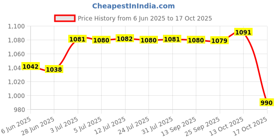 amazon.in Dog Poop Sign Easily to Install Please Pick up Sign for Fence Outdoor Backyard Price History Graph from 6 Jun 2025 to 17 Oct 2025