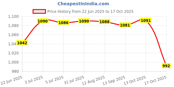 amazon.in Dog Poop Sign Easily to Install Please Pick up Sign for Fence Outdoor Backyard Price History Graph from 22 Jun 2025 to 17 Oct 2025