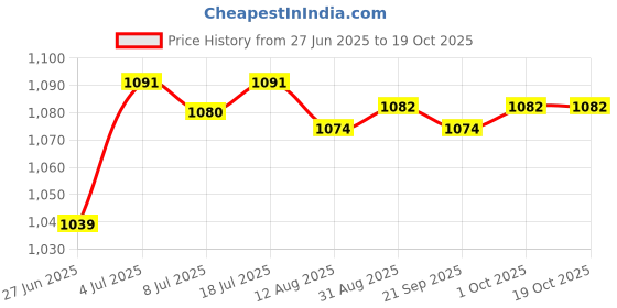 amazon.in Dog Poop Sign Easily to Install Please Pick up Sign for Fence Outdoor Backyard| Signs & Plaques Price History Graph from 27 Jun 2025 to 19 Oct 2025