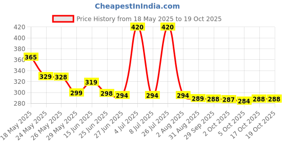 amazon.in Dog Puzzle Toys, Interactive Treat Dispenser for Puppy and Cats Training and Playing, Slow Feeder to Aid Pets Digestion. Price History Graph from 18 May 2025 to 17 Oct 2025