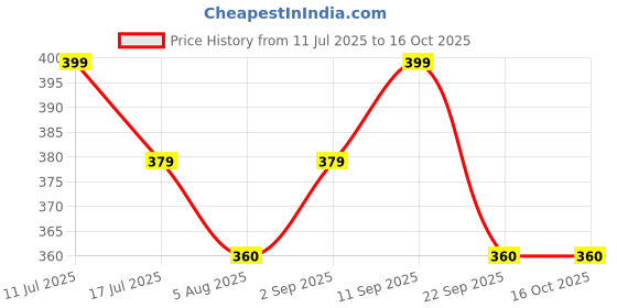 amazon.in Dog Spiral munchy Rawhide chew Stick | 500gm Chicken Flavour + 500gm Mutton Flavour | Chicken and Mutton Flavours Twisted Sticks for Puppies and Dogs - Pack of 1Kg Price History Graph from 11 Jul 2025 to 16 Oct 2025