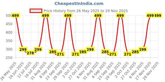 amazon.in Dog Trust Cat Litter Tray Hygienic Litter Box Cat Litter Box Tray for Cats -1 Litter Box Tray + 1 Scoop Free (Color May Vary) Price History Graph from 26 May 2025 to 27 Nov 2025