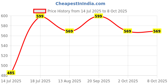 amazon.in Dog Trust Extra Large Cat Scratcher Cardboard, Scratch Pad with Cat Scratcher Box, Reversible Cardboard Refill Pad Price History Graph from 14 Jul 2025 to 7 Oct 2025