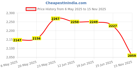 amazon.in Dog Weathervane Wind Vane Animal Metal Weather Vane for Outdoor Roof Paddock Price History Graph from 6 May 2025 to 15 Nov 2025