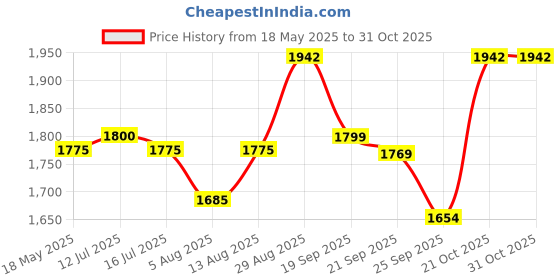 amazon.in police Doger Nylon 35 Ltr Laptop Backpack - Black police Price History Graph from 18 May 2025 to 31 Oct 2025