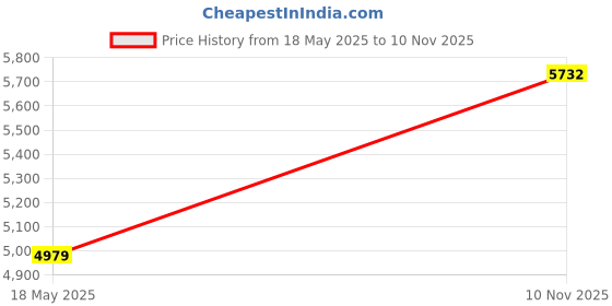 amazon.in Dogfish M.2 2242 SSD 256GB 3D NAND TLC SATA III 6 Gb/s, Internal Solid State Drive - Compatible with Desktop PC Laptop (M.2 2242 256GB) Price History Graph from 18 May 2025 to 10 Nov 2025
