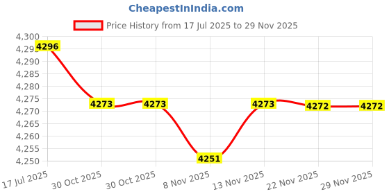 amazon.in Doggy Dare Trash CAN Lock - Large fits 45 Gallon Cans Price History Graph from 17 Jul 2025 to 29 Nov 2025