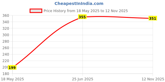amazon.in DOGGY JI V Bite Vegan Dog Biscuits - 24 Packs,All Life Stages doggy ji Price History Graph from 18 May 2025 to 12 Nov 2025