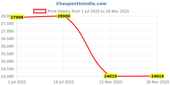 amazon.in DOGIPOT 1402HP-CASE Header Pak Litter Pick up Bags, 100 Bags per Card (2000 Bags per Case) Price History Graph from 1 Jul 2025 to 17 Nov 2025
