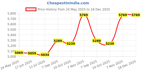 amazon.in DOGOU 3mm Neoprene Wetsuit Shorts Men's Swimming Trunks Diving Pants Water Sport Underwear Swimsuit Bottom dogou Price History Graph from 24 May 2025 to 18 Dec 2025