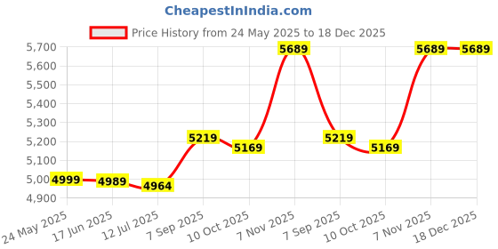 amazon.in DOGOU 3mm Neoprene Wetsuit Shorts Men's Swimming Trunks Diving Pants Water Sport Underwear Swimsuit Bottom dogou Price History Graph from 24 May 2025 to 18 Dec 2025