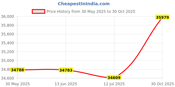 amazon.in DOGOU Portable 3.5" LCD Fish Finder Outdoor Fishing Sonar Sensor Fishing Finder Alarm Fish Detector Depth Locator Price History Graph from 30 May 2025 to 30 Oct 2025
