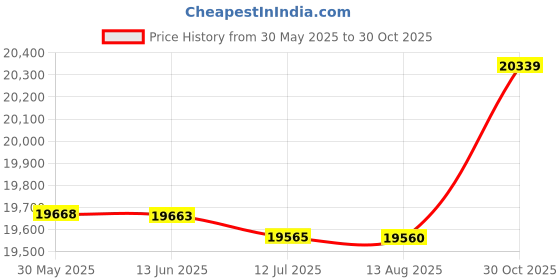 amazon.in DOGOU Sonar Ice Fishing Fishfinder with LED Underwater Light Wireless Handheld Fishfinder with 0.8-90m Detection Depth Price History Graph from 30 May 2025 to 30 Oct 2025