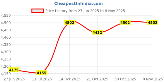 amazon.in captive decals Dogs Paw Prints Black Fused Glass Decals captive decals Price History Graph from 27 Jun 2025 to 7 Nov 2025