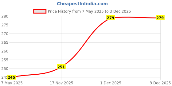 amazon.in Dogsee Chew Bars, 100% Natural Himalayan Cheese Based Dental Chews for Dogs (Large Bars Pack of 1) Price History Graph from 7 May 2025 to 1 Dec 2025