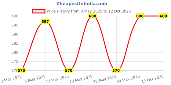 amazon.in Dogsncats Bellotta Premium Wet Food for Cats and Kittens, Tuna & Salmon X 2 + Tuna X 2 + Mackerel X 2 + Tuna with Chicken X 2 + Shirasu X 2 + Shrimp X 2, Orange, 85 G (Pack of 12) bellotta Price History Graph from 3 May 2025 to 12 Oct 2025