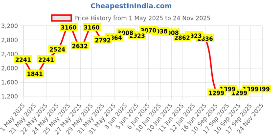 amazon.in dogxiong Galaxy S24 Ultra S Pen Replacement for Samsung Galaxy S24 Ultra S Pen WithoutBluetooth for Samsung Galaxy S24 Ultra 5G Stylus Pen with Eject Pin (Yellow Gold) dogxiong Price History Graph from 1 May 2025 to 24 Nov 2025