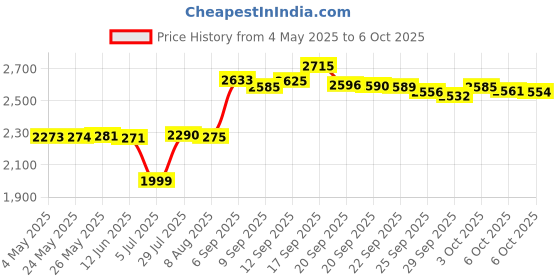 amazon.in Dogxiong Replacement Pointer Stylus Pen for Samsung Galaxy Tab S7,Tab S7+ Plus,Tab S7 FE S Pen Stylus+ Tips/Nibs (Black Pen) Price History Graph from 4 May 2025 to 6 Oct 2025