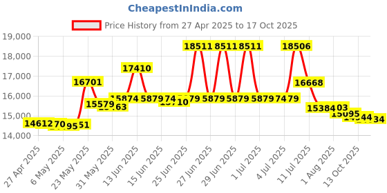 amazon.in Dogxiong Slim Pen 2 Compatible for Microsoft Surface Pro 8/9/10/X, Stylus Pen with Pinpoint Accuracy & Real-time Writing Price History Graph from 27 Apr 2025 to 13 Oct 2025