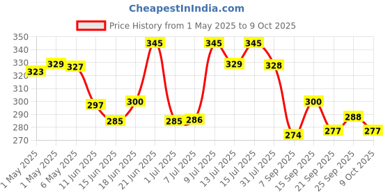 amazon.in dogz & dudez Neem Shield Tick, Flea, Flea Egg Spray for Dogs and Cats 200 ml | Quick Results |Treatment, Preventive, Ecoparasite Killer and Repellent Spray Botanical Oils dogz & dudez Price History Graph from 1 May 2025 to 9 Oct 2025