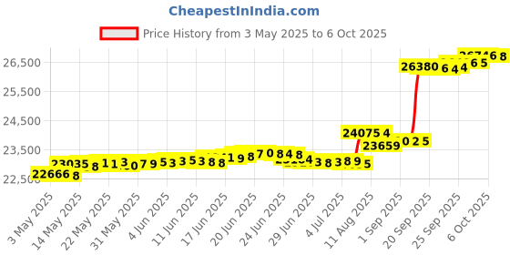 amazon.in Doheny's PA901 Pool & Spa Replacement Filters for Hayward StarClear Plus C900, Sta-Rite PXC-95. Repl Price History Graph from 3 May 2025 to 6 Oct 2025