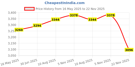 amazon.in dohope Elastic Bra Extender Strap 5 Hook 3 Row 3/4" Plus Size Bra Extension Band dohope Price History Graph from 16 May 2025 to 22 Nov 2025