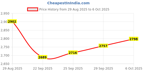 amazon.in dohope Elastic Bra Extender Strap 5 Hook 3 Row 3/4" Plus Size Bra Extension Band dohope Price History Graph from 29 Aug 2025 to 6 Oct 2025