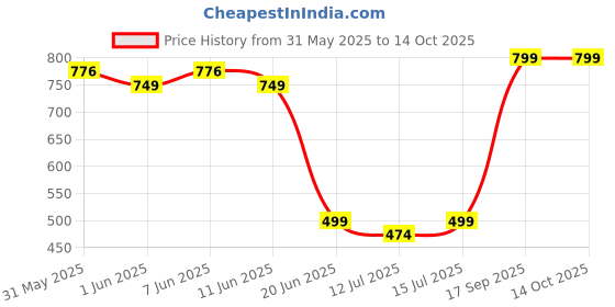 amazon.in dohope Women's Modern Silicone (Push UP PAD Big 01_White dohope Price History Graph from 31 May 2025 to 13 Oct 2025