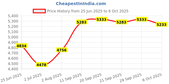 amazon.in Doicoo Oxygen Sensor O2 Sensor Downstream Fit 213-4229 For Chevy Avalanche Camaro Silverado 1500 2500 3500HD Suburan Tahoe GMC Sierra Yukon XL Cadillac Escalade ESV EXT Price History Graph from 25 Jun 2025 to 6 Oct 2025