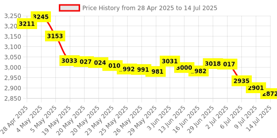 amazon.in diymall DOIT DEVIT V1 ESP32-WROOM-32 Development Board ESP32 ESP-32S WiFi Bluetooth Dev Module CP2102 for Arduino diymall Price History Graph from 28 Apr 2025 to 14 Jul 2025