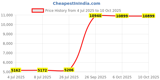 amazon.in DOITOOL Microwave Rice Cooker - Mini Rice Cooker for Microwave Oven - Microwave Steamer Rice Cooker Small Rice Maker for Pasta, Chicken, Bacon, Vegetables Price History Graph from 4 Jul 2025 to 10 Oct 2025
