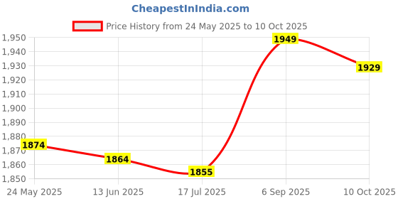 amazon.in DOITOOL Toaster Oven Pans Oven Roasting Pan 50pcs Baking Parchment Circles Non Stick Round Baking Papers Liners for Cooking Baking Grilling 30cm Oven Liners Toaster Oven Air Fryer Price History Graph from 24 May 2025 to 10 Oct 2025