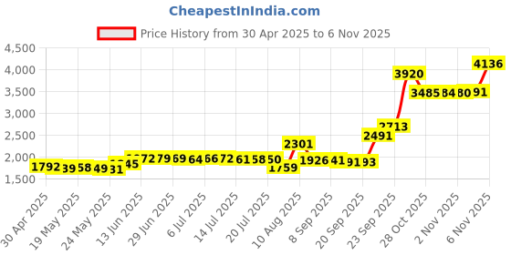 amazon.in dojobkinb Terminal Removal Tool Kit, 82pcs Repair Removal Tools, Wire Connector Pin Extractors for Most Pin, Crimp, Ring Terminals, Stainless Steel and Plastic Material Price History Graph from 30 Apr 2025 to 3 Nov 2025