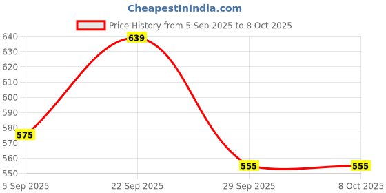 amazon.in DOKCHAN Brass Kapoor Diya lamp Burner Diya Oil Diffuser Brass Diffuser Table Diya (5.5inch, 1) Price History Graph from 5 Sep 2025 to 8 Oct 2025