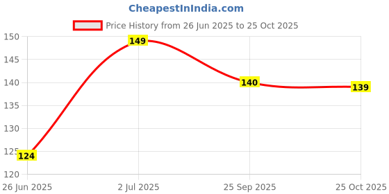 amazon.in DOKCHAN Brass u Shape Tilak Stamp for Forehead, Religious Tika Seal Stamp, Spiritual Forehead Teeka Tilak (Size : 4cm) Price History Graph from 26 Jun 2025 to 25 Oct 2025