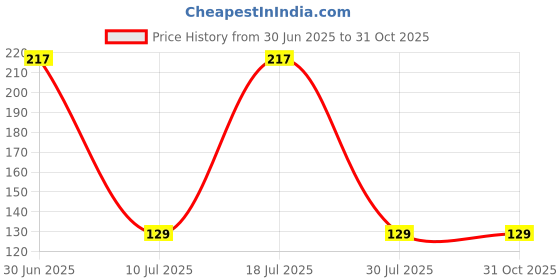 amazon.in DOKCHAN Copper Akhand Diya - 25 Gm | Oil Lamp for Daily Puja & Other Religious Rituals, Home, Office & Temples Festive Gifts | Copper Diya for Home Decor (8.5cm L) Price History Graph from 30 Jun 2025 to 31 Oct 2025