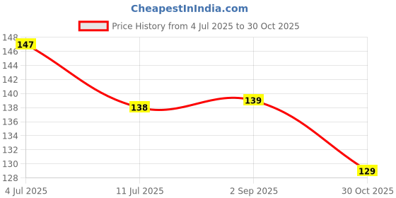 amazon.in DOKCHAN Copper Akhand Diya (Size 1) -25 Gm Oil Lamp for Daily Puja & Other Religious Rituals, Home, Office & Temples Festive Gifts | Copper Diya for Home Decor (2cm H x 8.5cm L) Price History Graph from 4 Jul 2025 to 30 Oct 2025