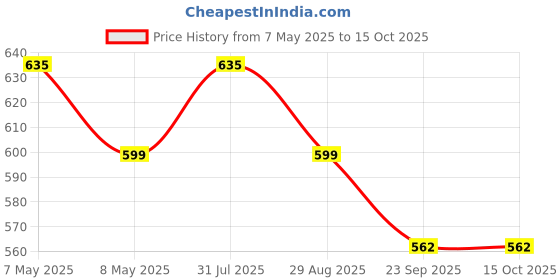 amazon.in Dokchan Handmade Heavy Quality Iron havan kund Perfect for Home puja (10 Inch) dokchan Price History Graph from 7 May 2025 to 15 Oct 2025