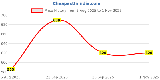 amazon.in DOKCHAN Handmade Pure Brass Puja Thali with Flower Embossed Design (Gold, Inch) (10 Inch) Price History Graph from 5 Aug 2025 to 1 Nov 2025