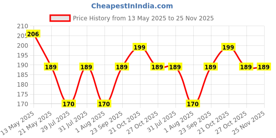 amazon.in DOKCHAN Plain Red Satan Silk Flag With Gota Kiran Golden Border Triangle Outdoor Flag (30cm) Price History Graph from 13 May 2025 to 25 Nov 2025