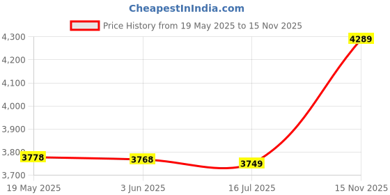 amazon.in DokFin Kids Camcorder, Kids Vlogging Camera Hd 1080P Mini Digital Child Shockproof Cameras with 2 Inch Screen (Blue) Price History Graph from 19 May 2025 to 15 Nov 2025