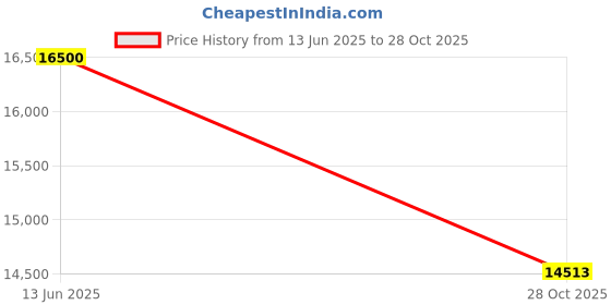 amazon.in Dokon Garden Furniture Cushion Storage Bag, Waterproof, Anti-UV, Heavy Duty Rip Proof 600D Oxford Fabric Christmas Tree Storage Bag with Handle (200x60x75cm) - Black Price History Graph from 13 Jun 2025 to 28 Oct 2025