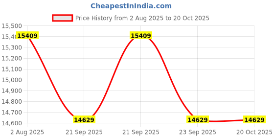 amazon.in DOKRI Solid Wooden Sofa Set 3 Seater Furniture, Sofa Set 3 Seater for Home Living Room with Cushions Wooden Sofa Set (Honey Finish) - Yellow Price History Graph from 2 Aug 2025 to 19 Oct 2025