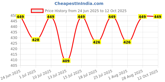 amazon.in Dokro Electric Egg Boiler, Double Layer, 500 ml Capacity, Blue Price History Graph from 24 Jun 2025 to 11 Oct 2025