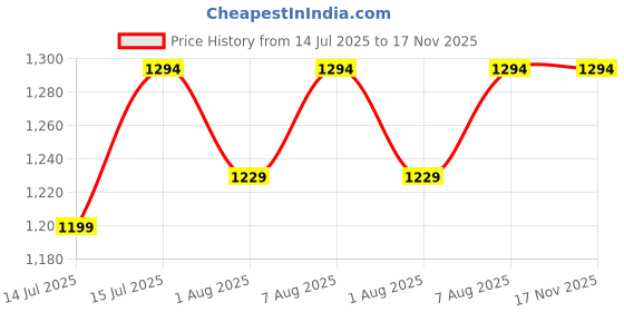 amazon.in Dokro Electric MultiKettle with steamer(1.5-Litre)[NEW LAUNCH] | Fast heating with 600W Power | Multipurpose kettle | Automatic shut-off | 360° Swivel Base | LED Indicator Price History Graph from 14 Jul 2025 to 16 Nov 2025